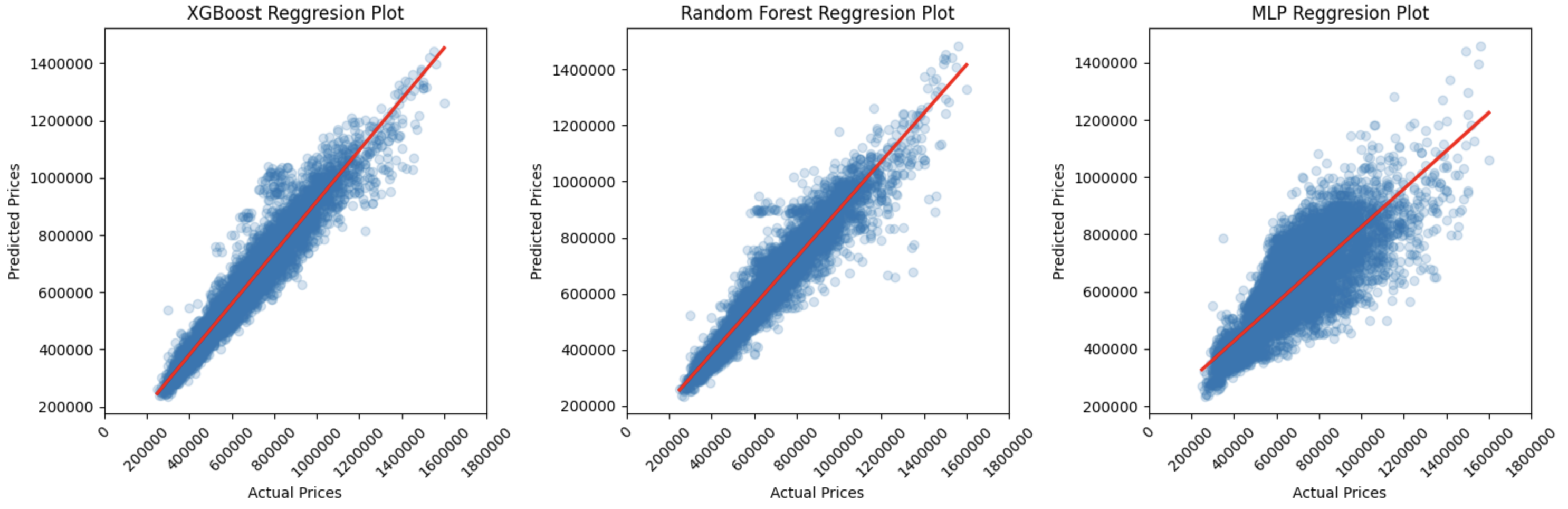 Regression Plots