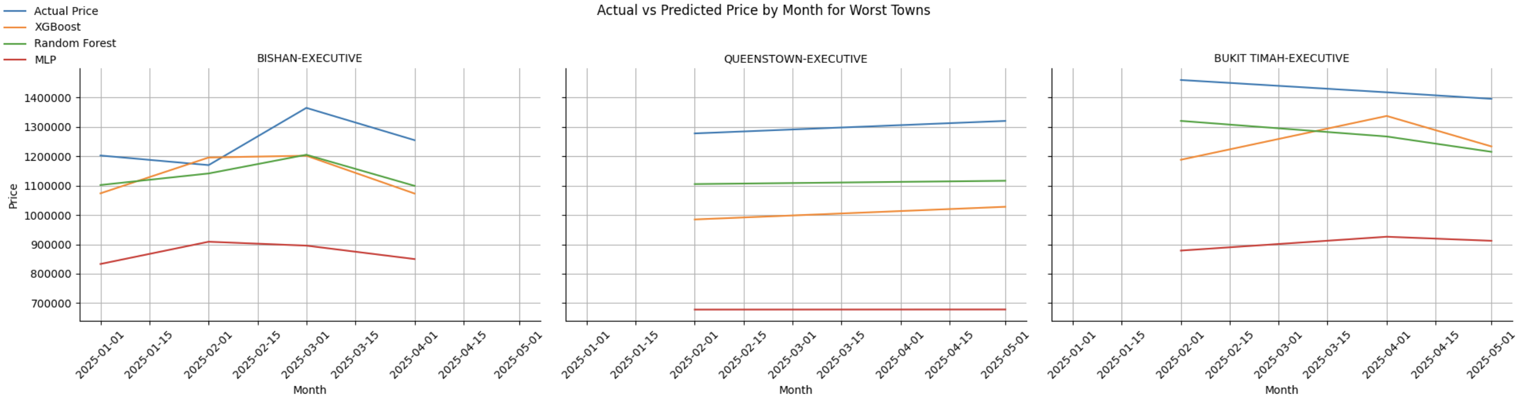 Worst Towns Prediction