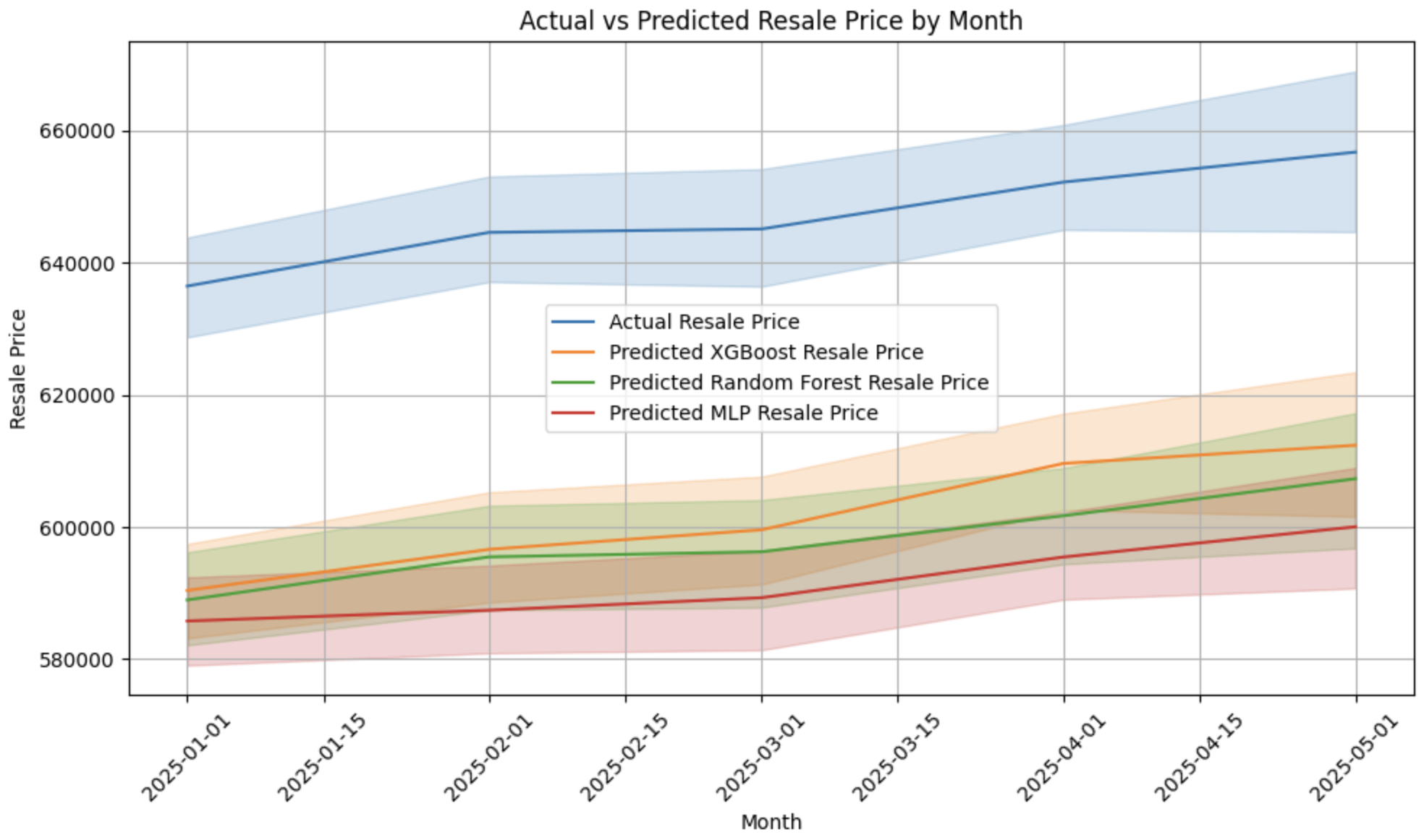RMSE and MAE by Flat Type